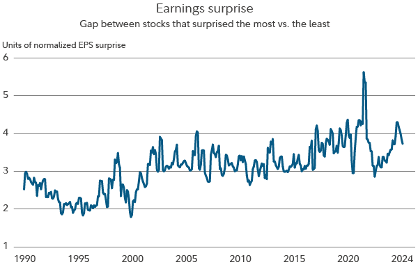 Chart shows gap in earnings surprise between stocks that surprised the most versus the least.